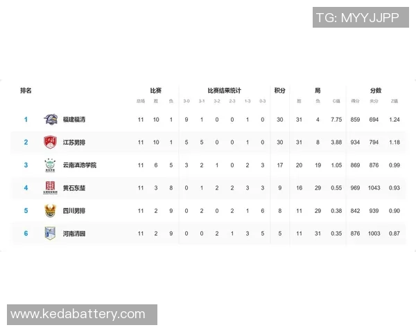 广州排球队在联合会杯积分榜中以51分稳居第一名